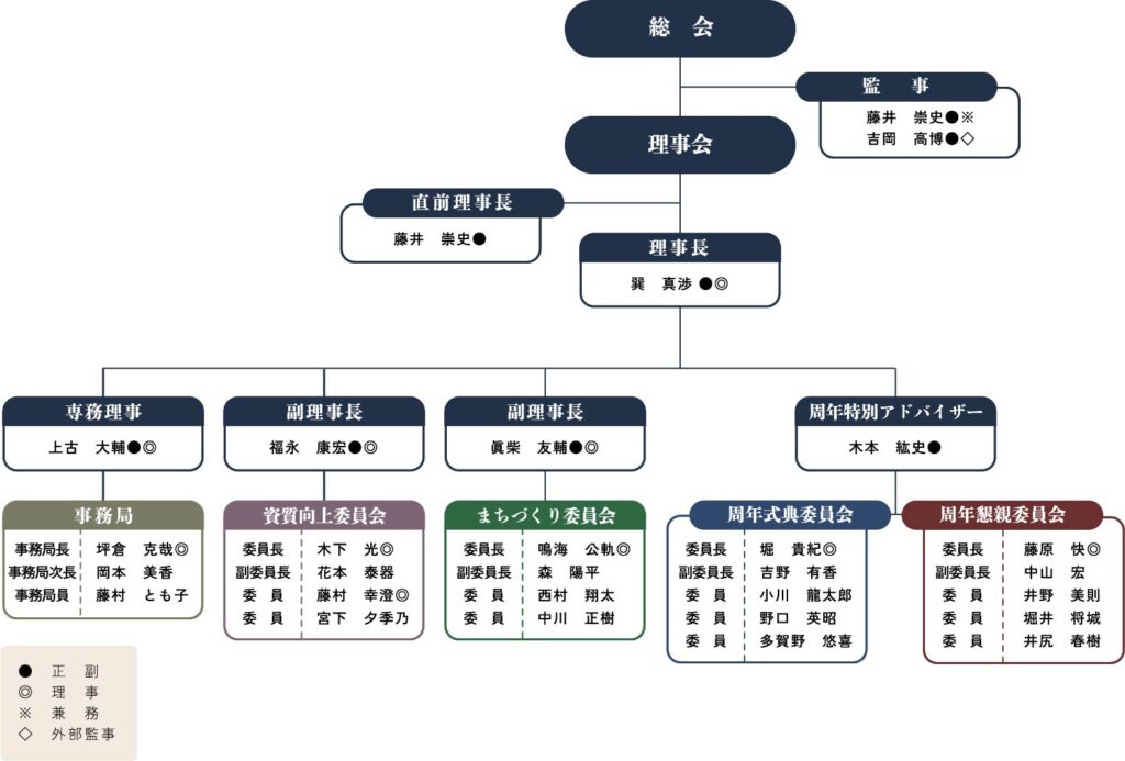 京丹後JC　2025年度組織図